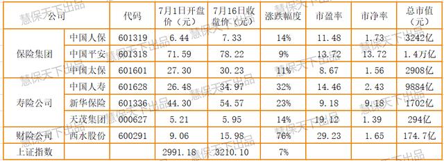 A股全线重挫，221家企业跌停，这些险企7月累计涨幅仍超30%