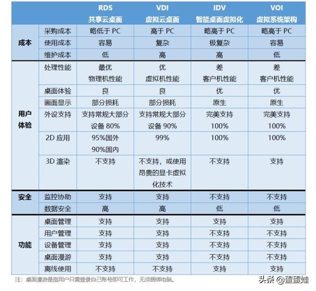 云桌面，区别RDS，VDI，IDV，VOI