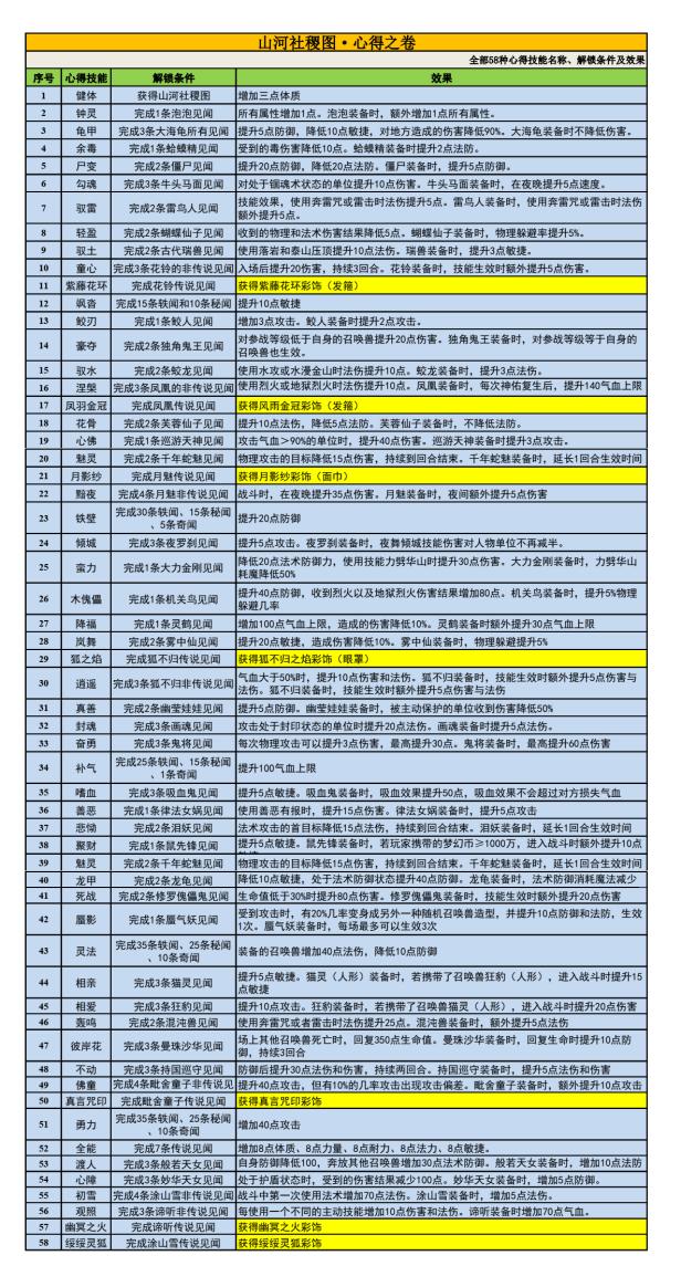 梦幻西游：化圣宠心得技能大曝光：全能召唤兽威力十足