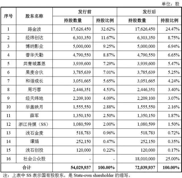 果麦文化IPO，韩寒母亲是发起股东，与浙江传媒多项数据“打架”