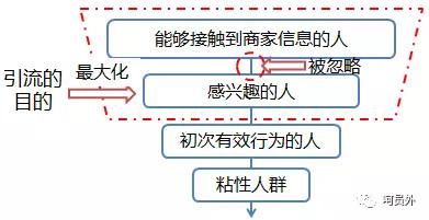 大家经常说的“引流”到底是什么，如何做到有效的引流？