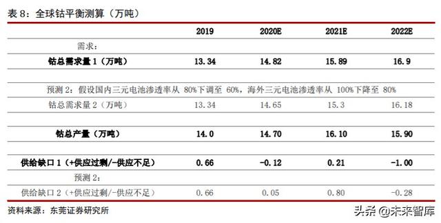 钴行业专题报告：供需关系改善，价格有望触底反弹