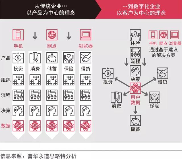 新形势下，企业如何进行数字化转型
