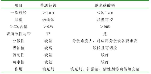 轻钙VS纳米钙，区别都有哪些？