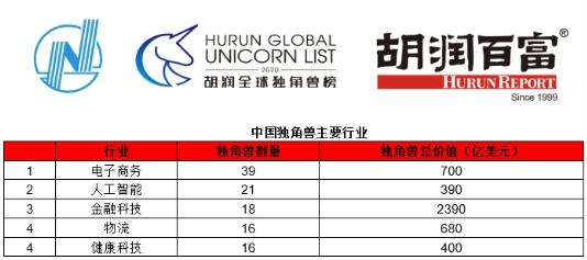 再次荣登独角兽榜！能链获得2020胡润全球独角兽企业称号