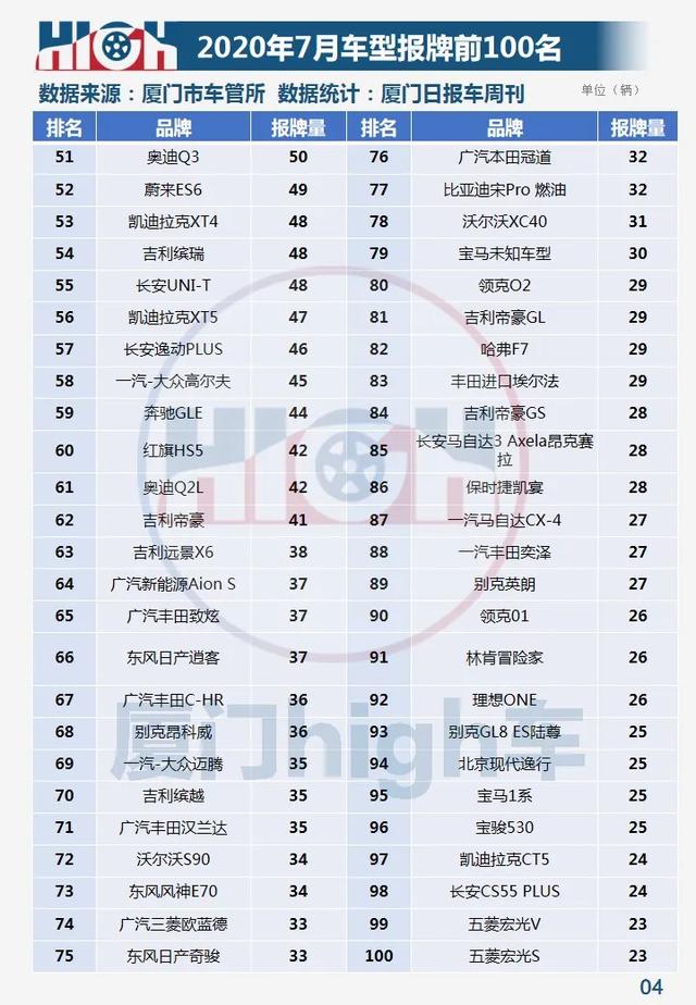 2020年7月厦门车市销量环比增长27.25% 下半年迎开门红