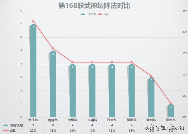 梦幻西游：168联服战大数据分析，国标为王，化生100%出场