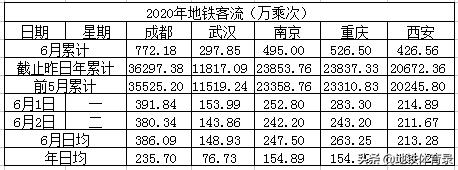 6月2日（周二）全国主要城市地铁客流量排名 环比微跌