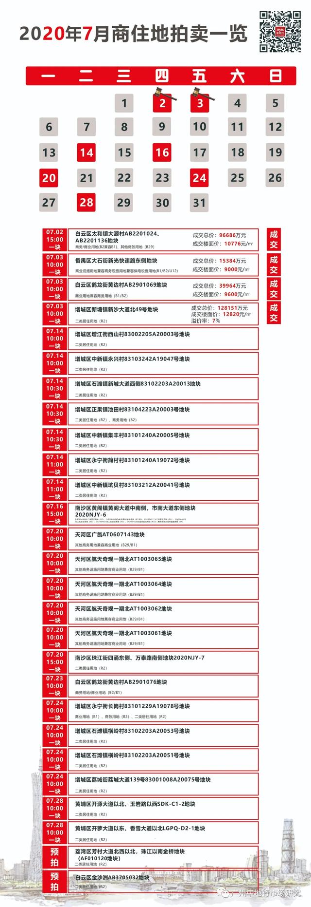 「今日土拍」白云、番禺、增城三宗地齐出让！吸金17.6亿