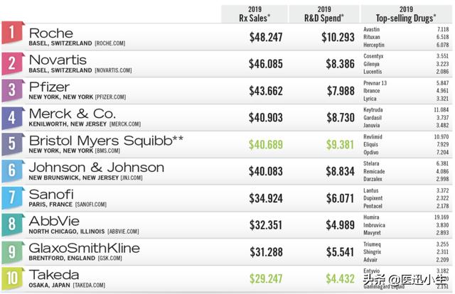 全球50强药企榜单发布，中国4家上榜
