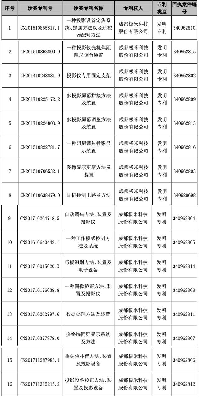 极米科技发明专利“全军覆没”？说说光峰科技16倍“报复”的阴谋