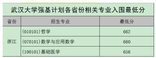 北大、清華、科大等校2020強基計劃入圍結果及分數線公布