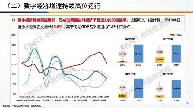 白皮书解读 |《中国数字经济发展白皮书 （2020年）》（PPT）