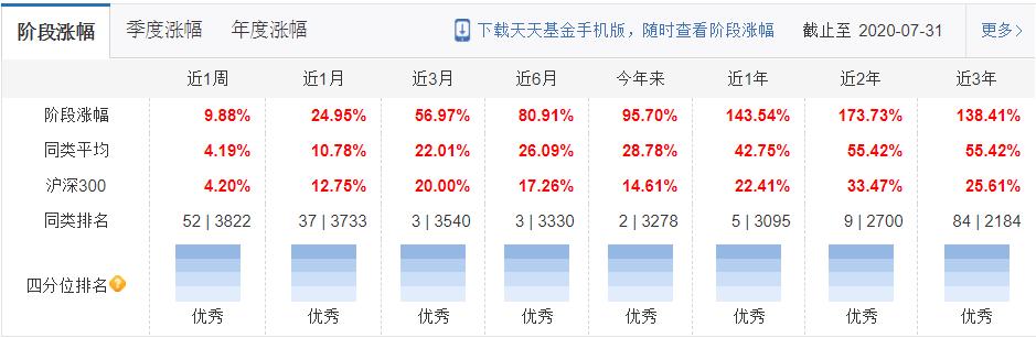 今年以来基金收益前50名，有4只非医药医疗基金突出重围