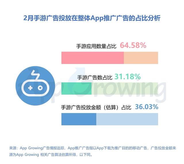 2月手游买量市场趋势如何？广告主投放策略及创意分析