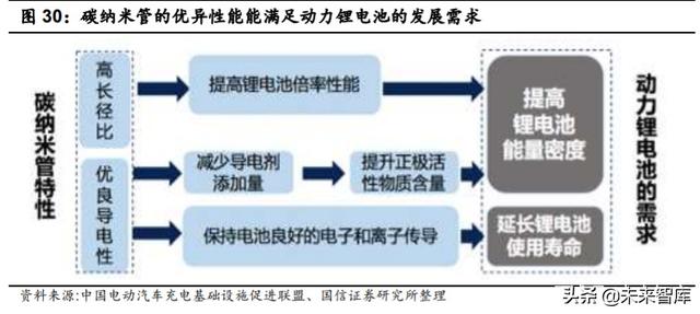 碳纳米管产业深度研究：优秀的新型导电材料