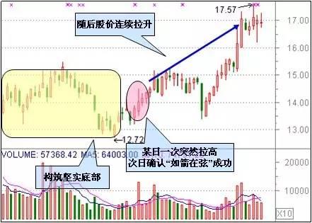 A股盈利秘籍：技术+心态 「5大心态+30个抄底形态
