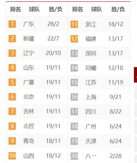 大热门广东、外援齐整的北京与难捉摸的辽宁 最