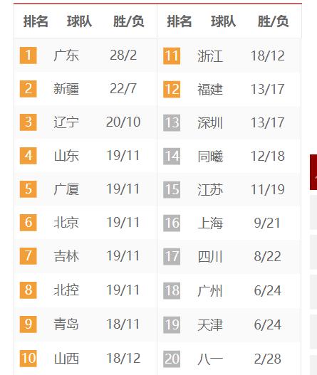 大热门广东、外援齐整的北京与难捉摸的辽宁 最具悬念赛季重启了