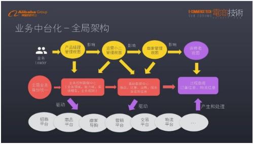 阿里架构总监一次讲透中台架构，13页PPT精华详解，建议收藏