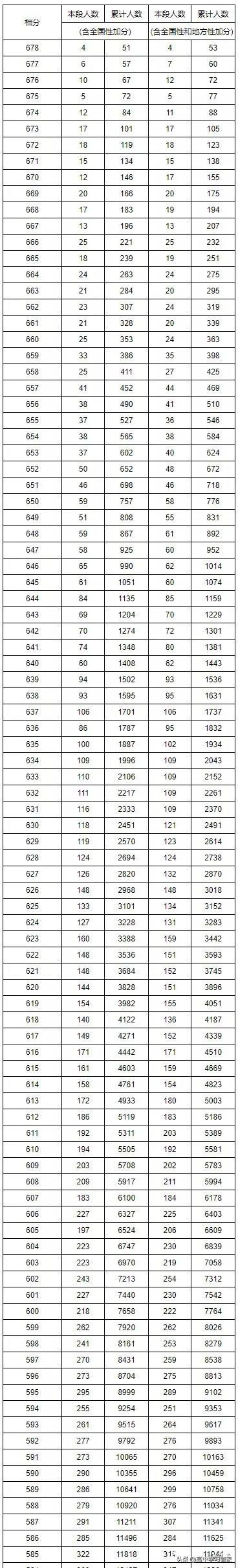 2019年湖南省高考录取最低分数线和位次线，高三学生家长收藏吧