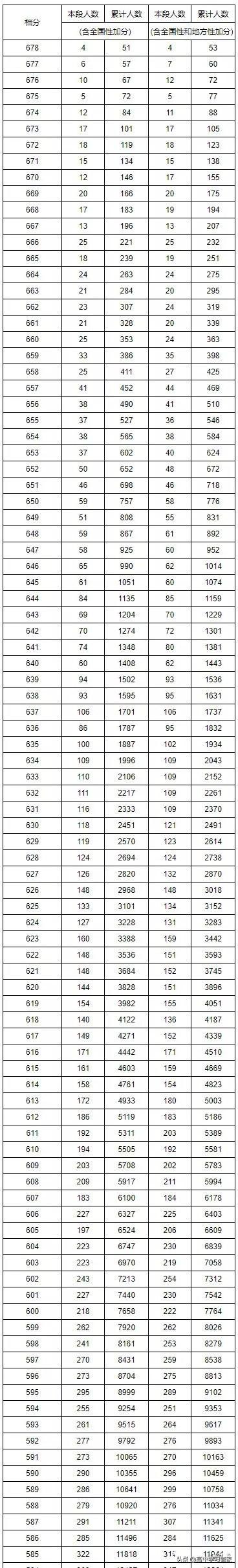 2019年湖南省高考录取最低分数线和位次线，高三学生家长收藏吧