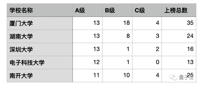 湖大深大A级学科数超南开，华科文科胜武大！泰晤士发布高校评级