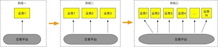 业务中台总体架构介绍与交易业务中台核心设计