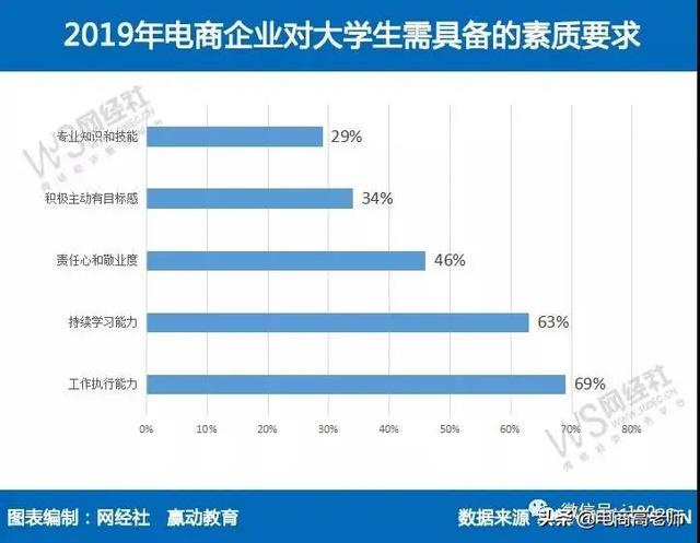 两分钟带大学生朋友看懂电商职业发展和就业方向