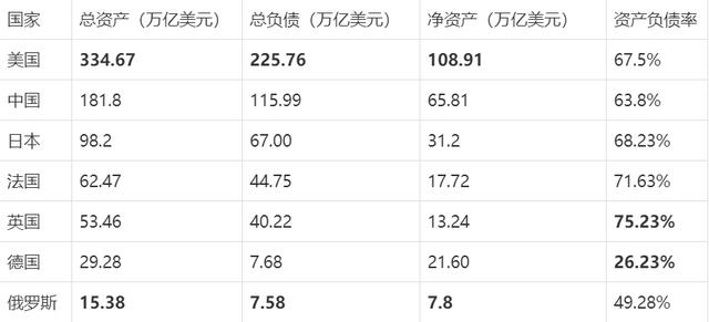 全球七大国的国家资产，哪个净资产最多？哪个