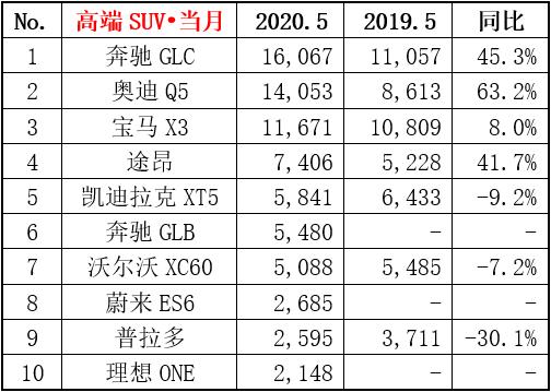 5月豪华SUV销量排行榜公布：BBA之下都是渣