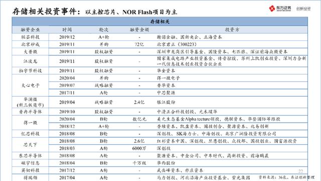 中国半导体产业投资地图