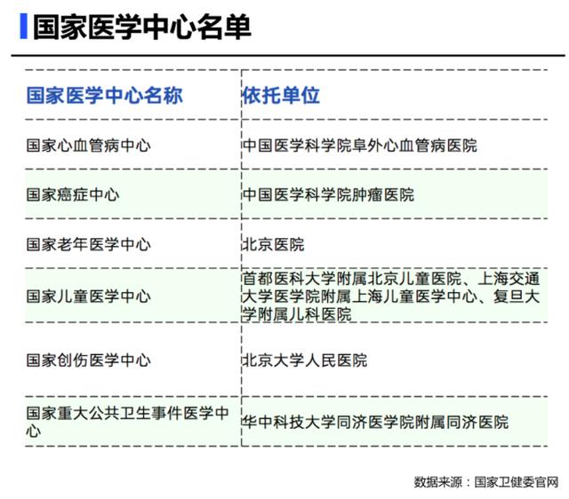 定了，国家医学中心名单发布