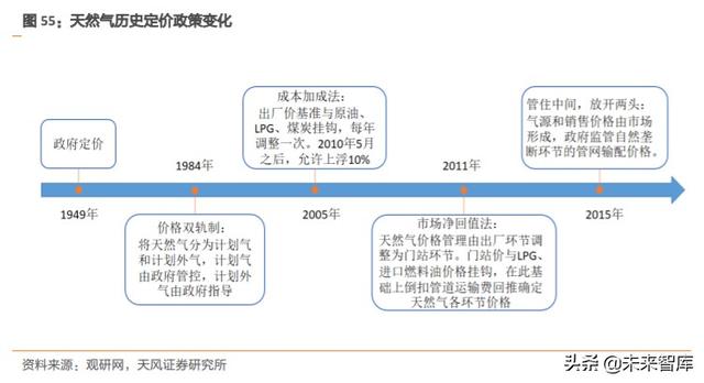 天然气产业链现状及发展趋势深度研究报告
