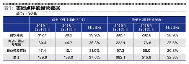 美团面临市场过度乐观？