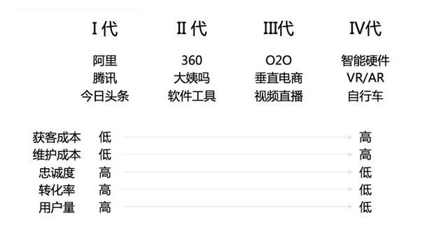 没错，互联网进入到了下半场