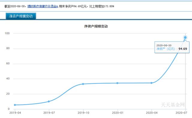 说说医药基金四大天王，吴兴武、葛晨、葛兰、谭冬寒