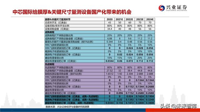 深度分析晶圆代工格局及中芯国际对国产设备、材料的空间提升