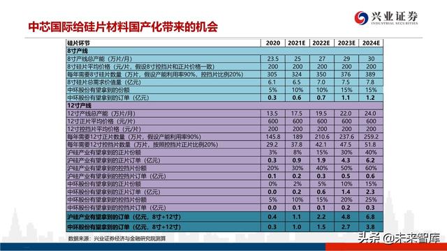 深度分析晶圆代工格局及中芯国际对国产设备、材料的空间提升