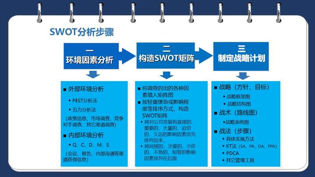 SWOT分析到底怎么做？23页PPT详解，企业战略规划必备工具！