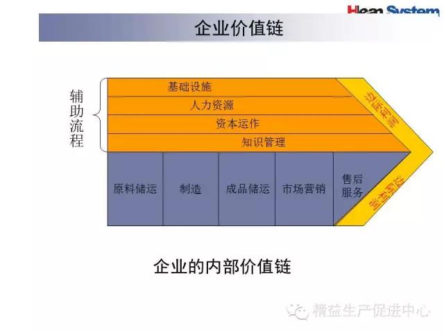 「精益学堂」精益老师常用方法和工具（三）