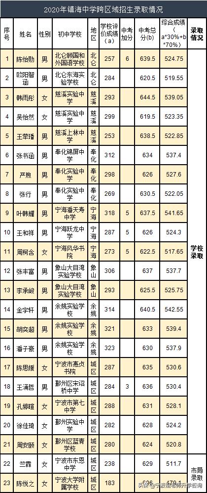 镇海中学招生条件(镇海中学跨区招生2020)