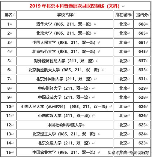 北京市2019年本科一批&二批各大学排名及分数线（文科&理科）