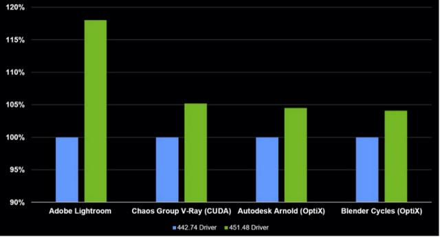 华硕显卡新版 NVIDIA Studio 驱动 支持创意应用