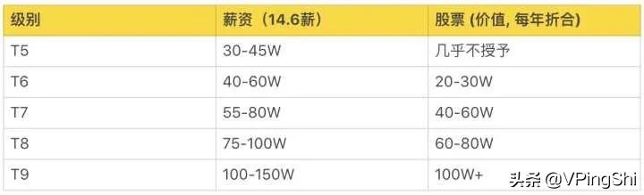 周末彩蛋：内部披露！最新互联网大厂的薪资和职级一览