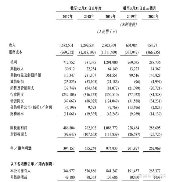 新股解读｜CRO赛道美如舫，泰格医药能否顶格打新？