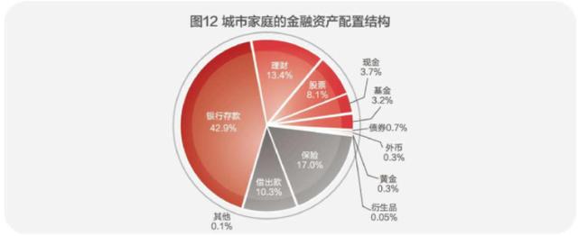 中国家庭资产中，房产占比近80%，股票占多少？