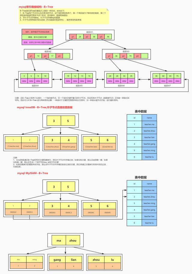 数据库，从B+树讲到索引优化，听不明白你找我