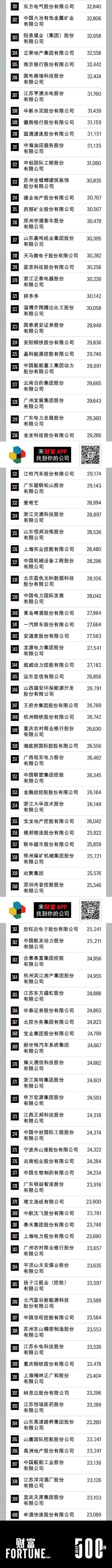 2020中国500强：石化基建行业霸榜，最赚钱10家公司总利润1.7万亿