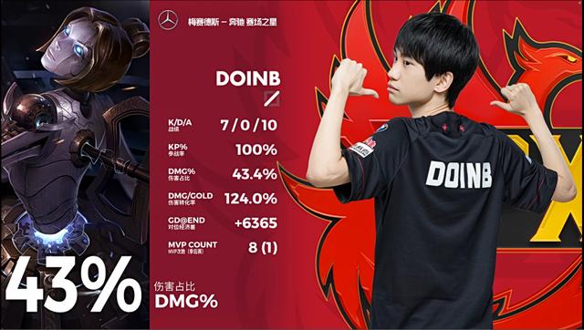 「战报」V5 3-1 FPX：上单卢锡安出色发挥 V5战胜FPX晋级季后赛